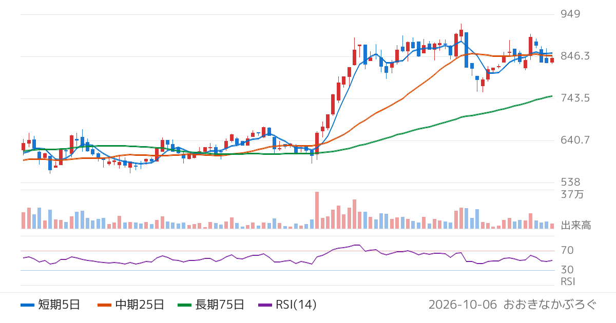 ジャパン・ティッシュエンジニアリング（7774）の株価チャート