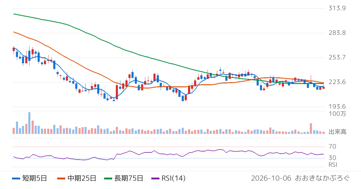 セルシード（7776）の株価チャート