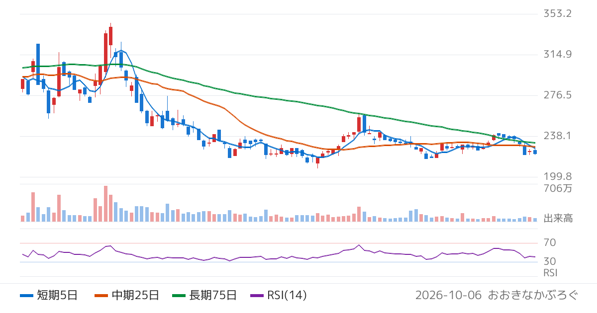 ＣＹＢＥＲＤＹＮＥ（7779）の株価チャート