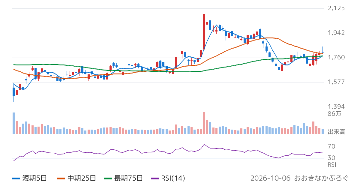 メニコン（7780）の株価チャート