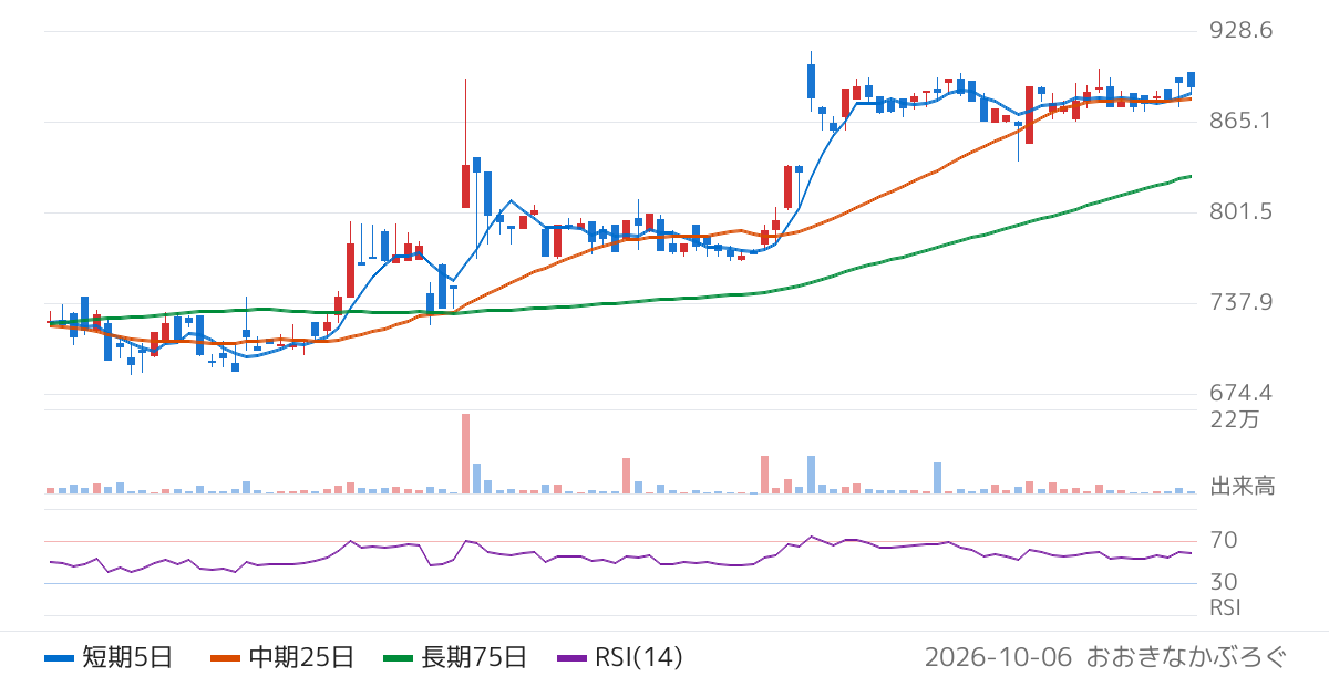 平山ホールディングス（7781）の株価チャート