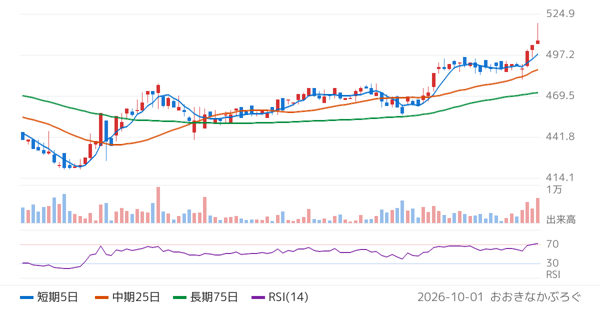シンシア（7782）の株価チャート
