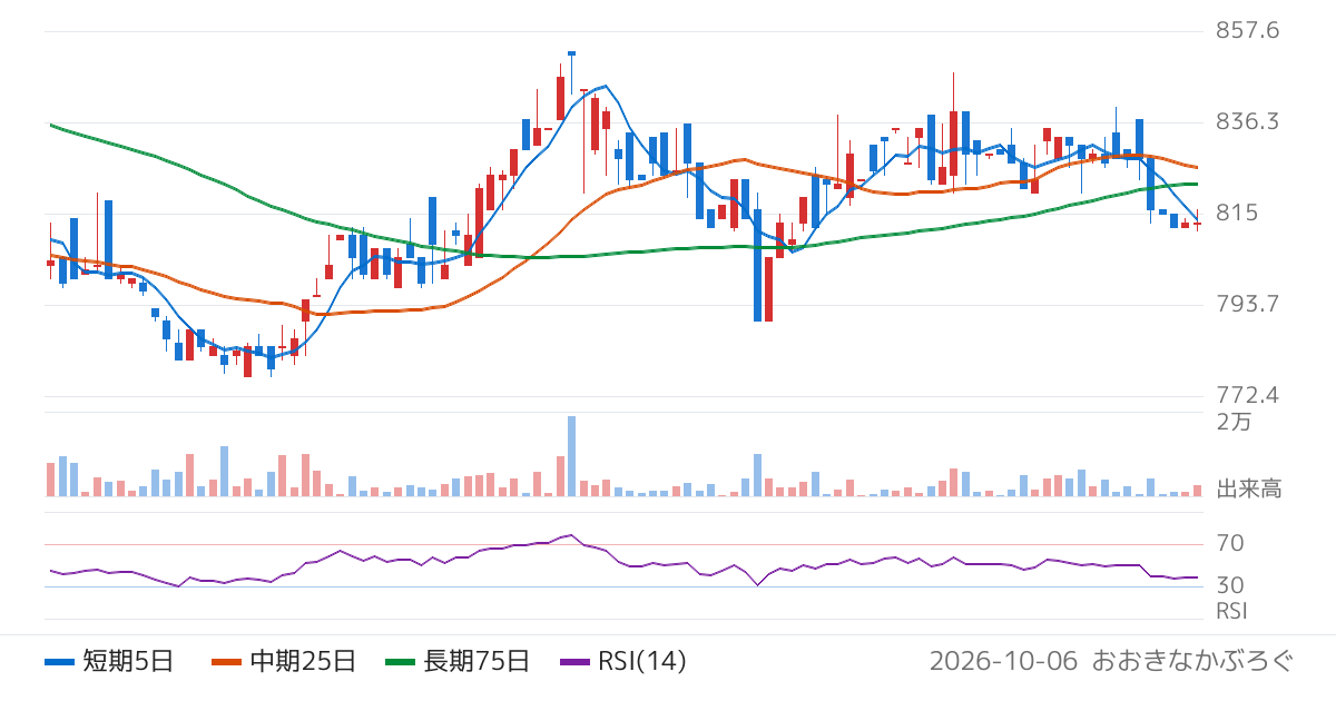 ドリームベッド（7791）の株価チャート