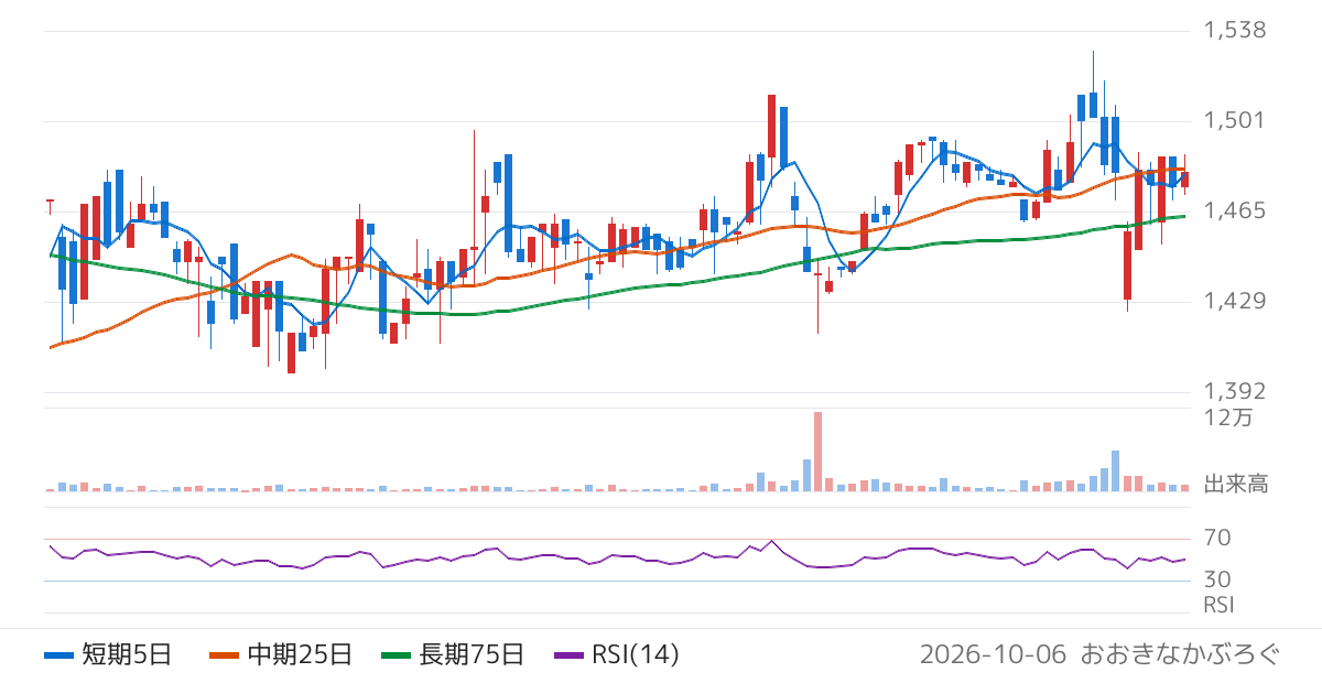 コラントッテ（7792）の株価チャート