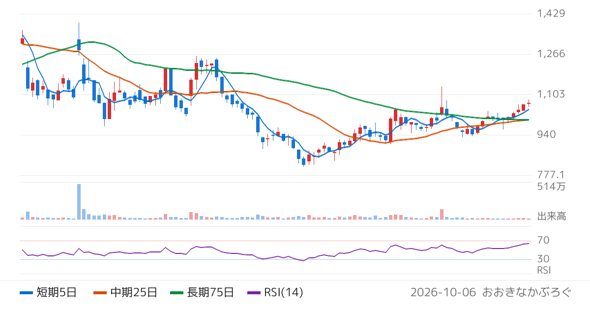 イーディーピー（7794）の株価チャート