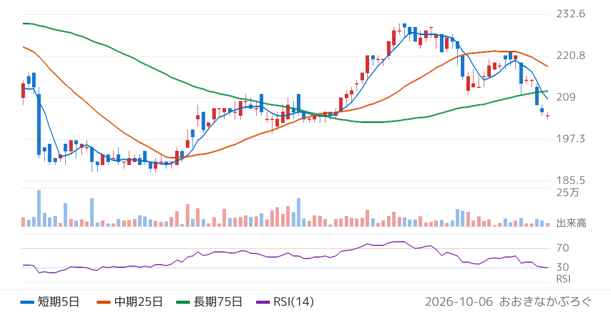 ＫＹＯＲＩＴＳＵ（7795）の株価チャート