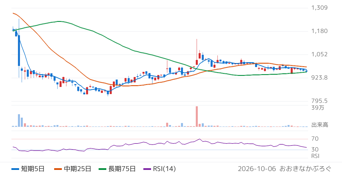 アミファ（7800）の株価チャート