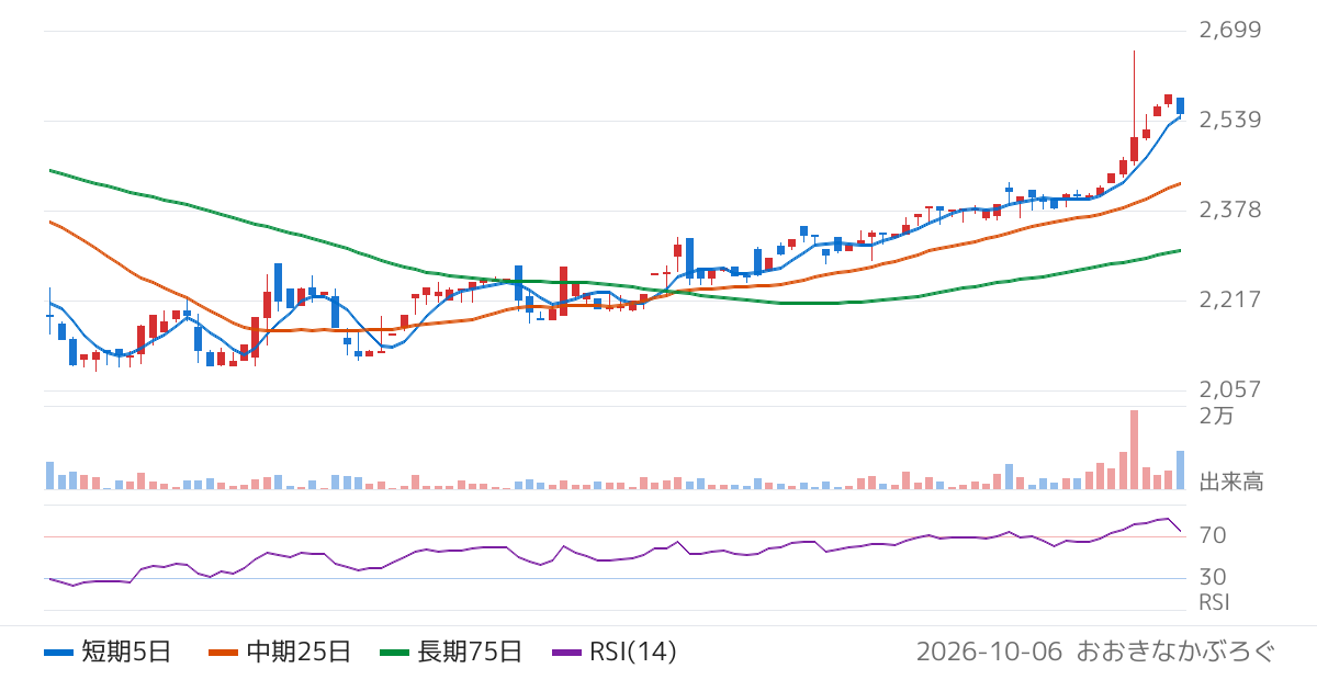 ビーアンドピー（7804）の株価チャート