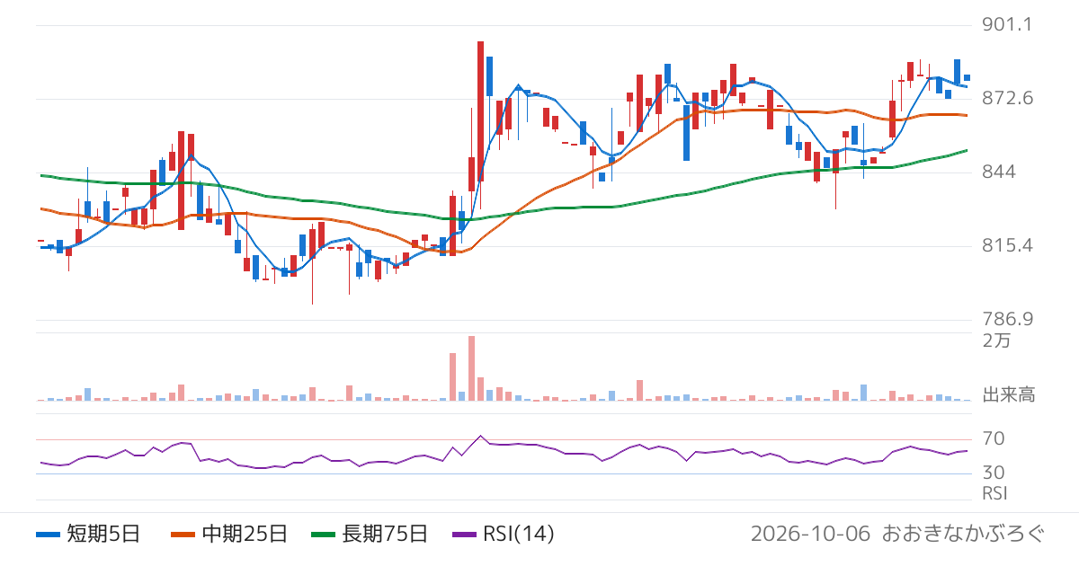 幸和製作所（7807）の株価チャート