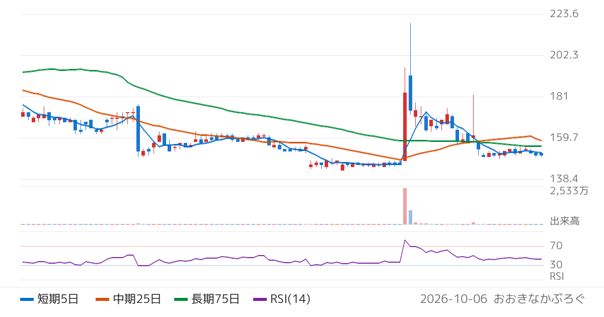 クロスフォー（7810）の株価チャート