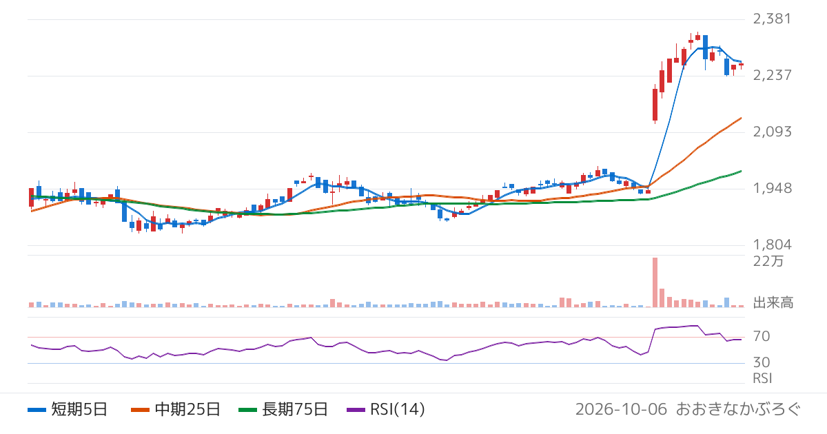 中本パックス（7811）の株価チャート