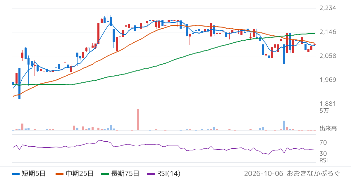 クレステック（7812）の株価チャート