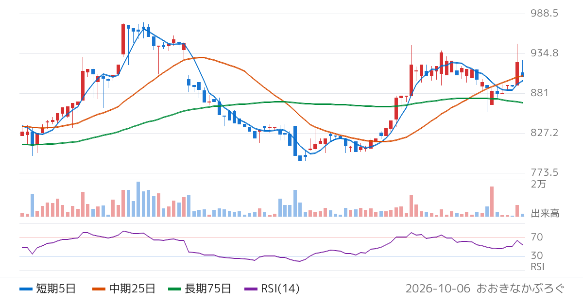 プラッツ（7813）の株価チャート