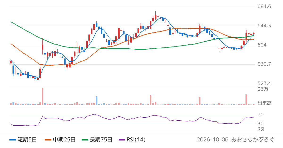 日本創発グループ（7814）の株価チャート