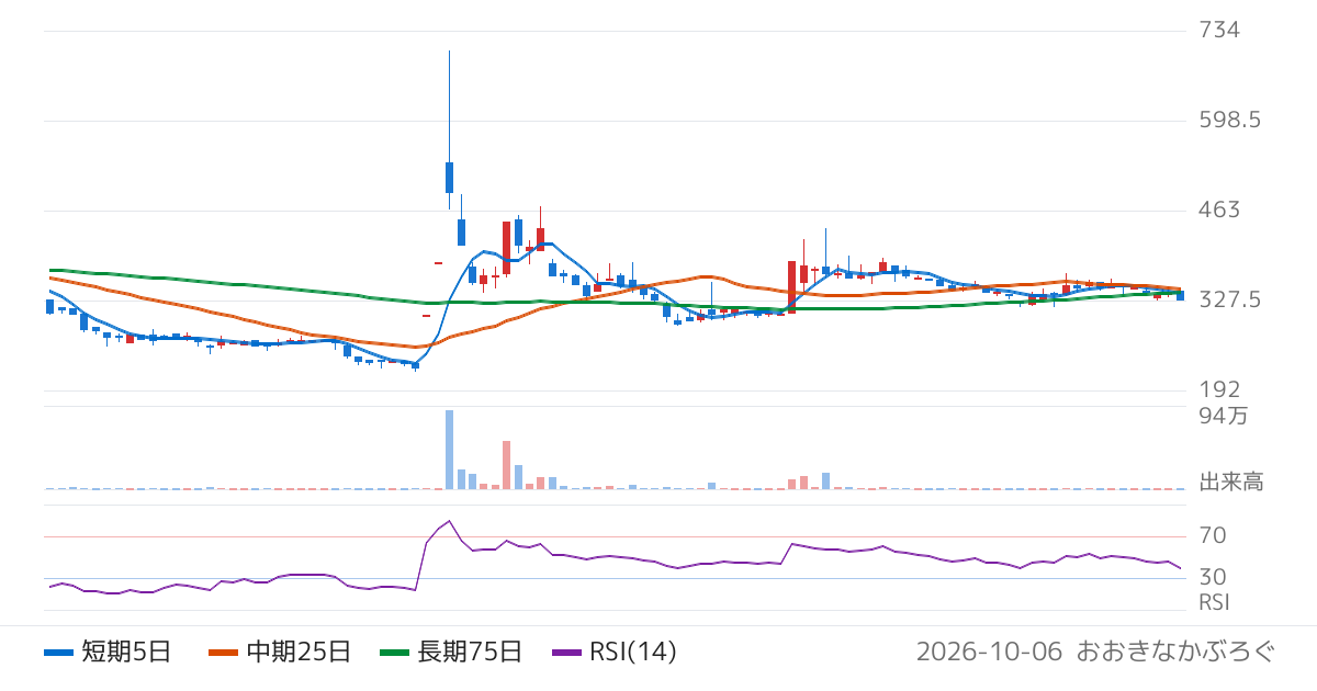 東京ボード工業（7815）の株価チャート