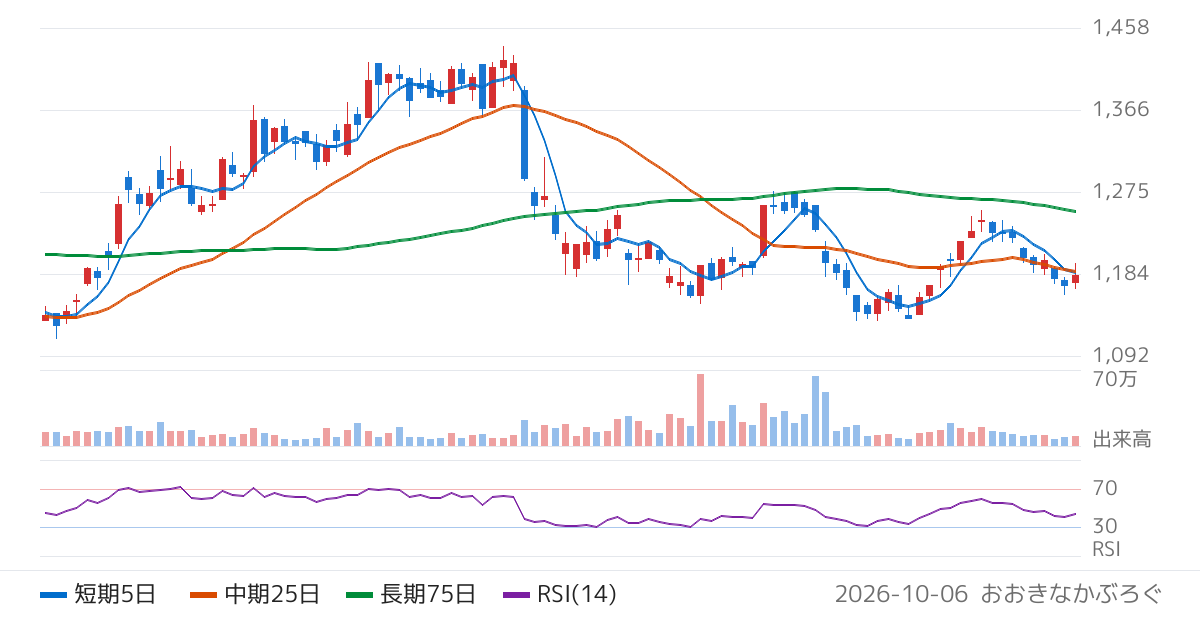 トランザクション（7818）の株価チャート