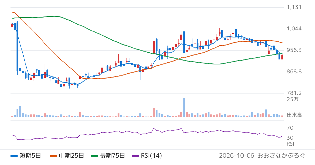 粧美堂（7819）の株価チャート