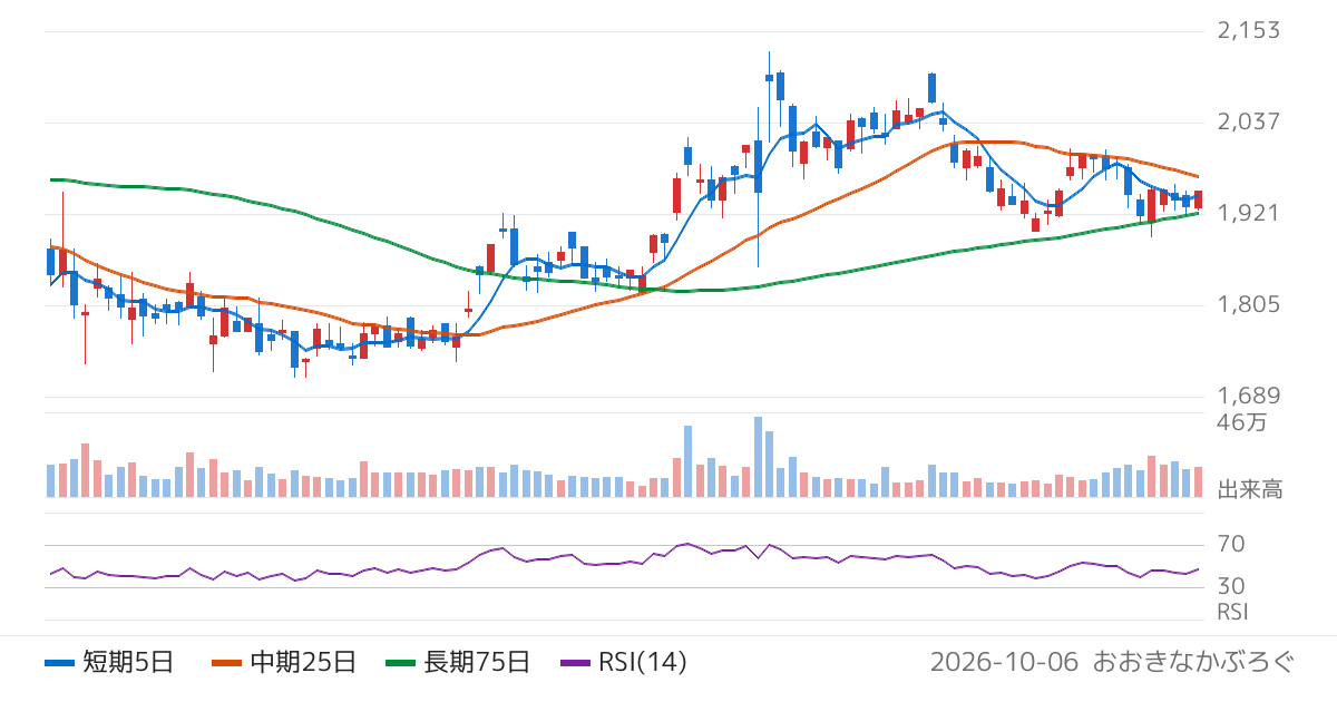 前田工繊（7821）の株価チャート
