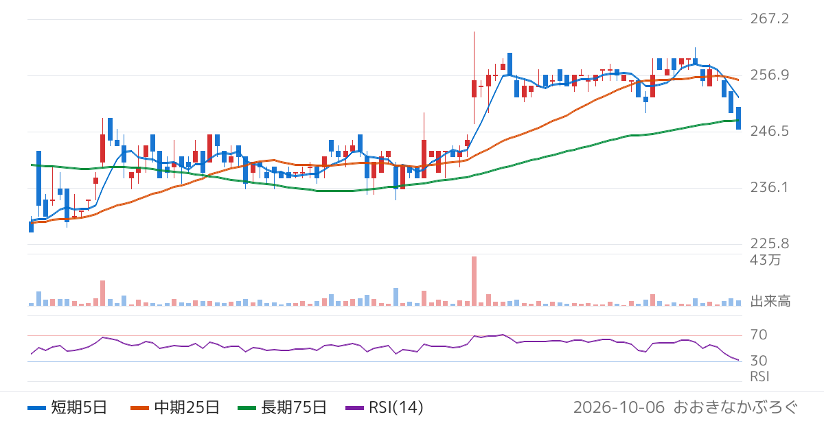 永大産業（7822）の株価チャート