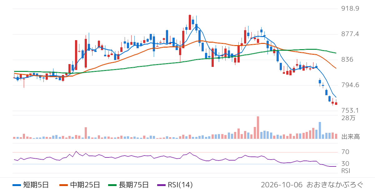 アートネイチャー（7823）の株価チャート
