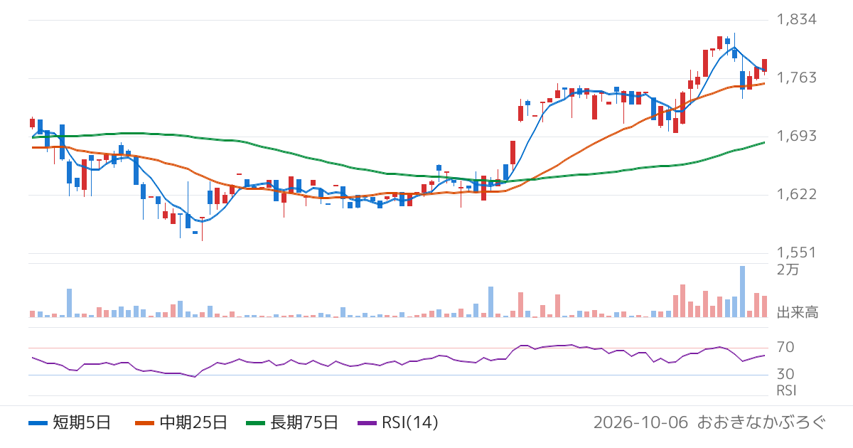 オービス（7827）の株価チャート
