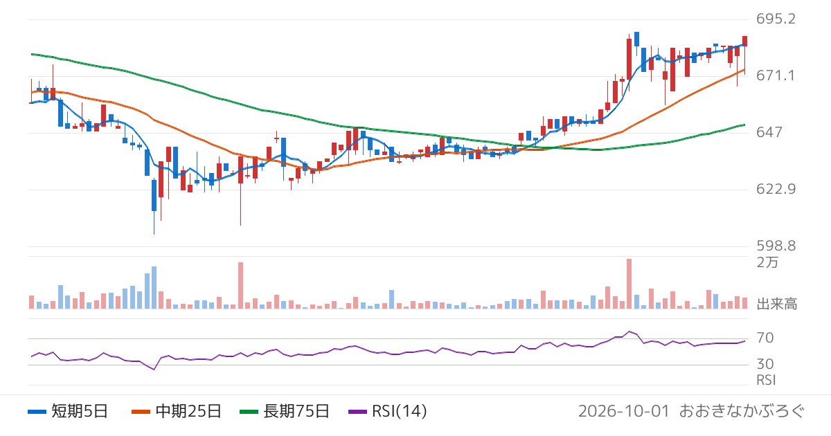 アイフィスジャパン（7833）の株価チャート