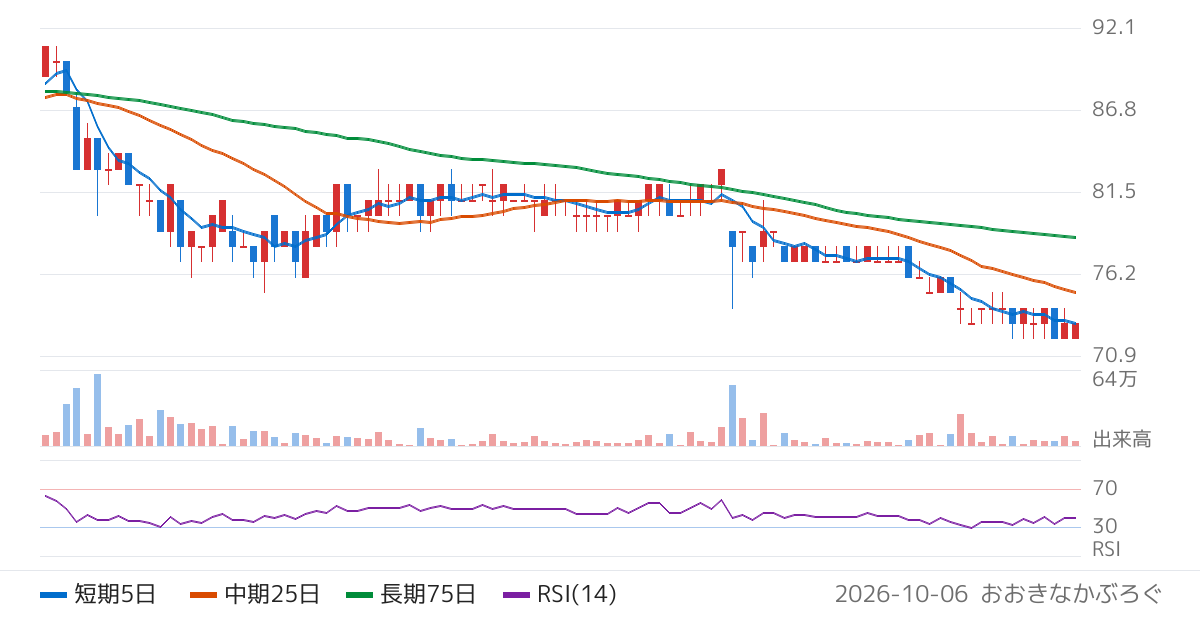 アビックス（7836）の株価チャート