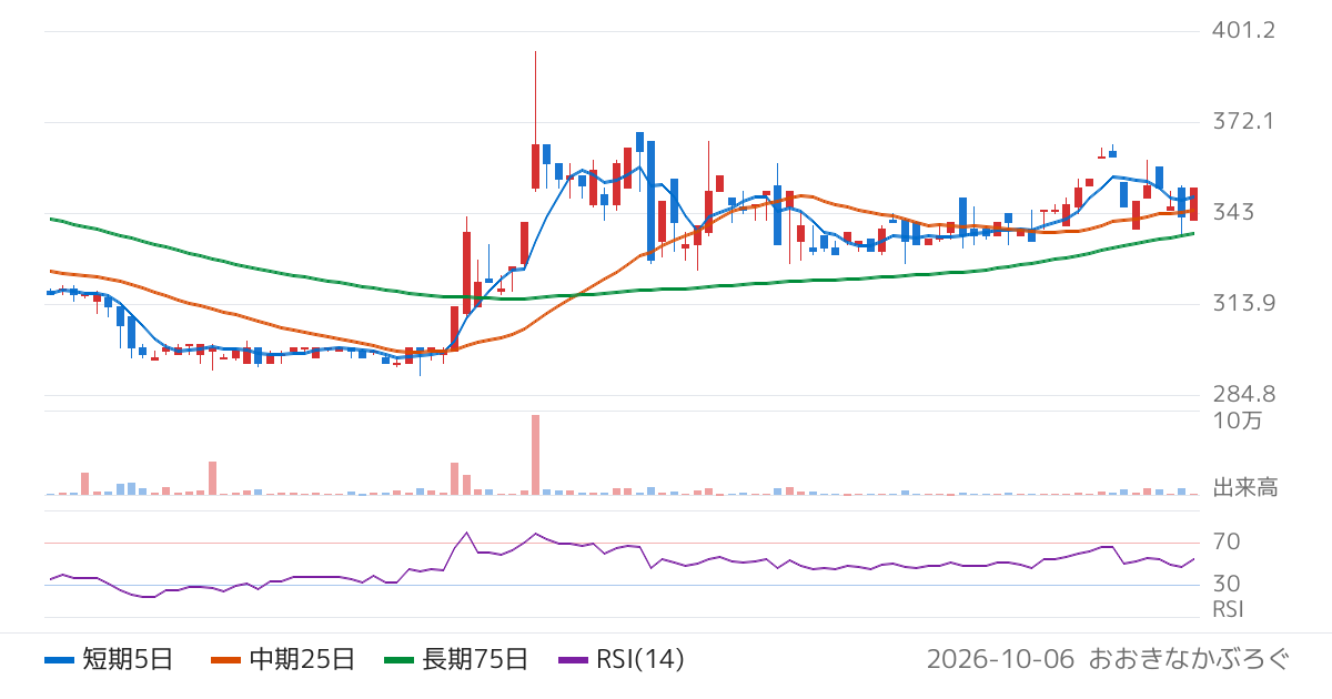 アールシーコア（7837）の株価チャート