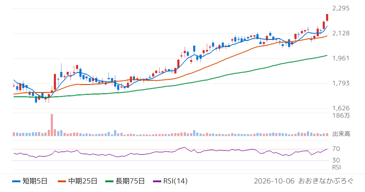 ＳＨＯＥＩ（7839）の株価チャート