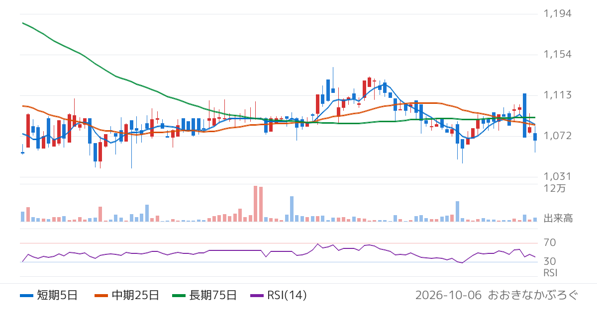 遠藤製作所（7841）の株価チャート