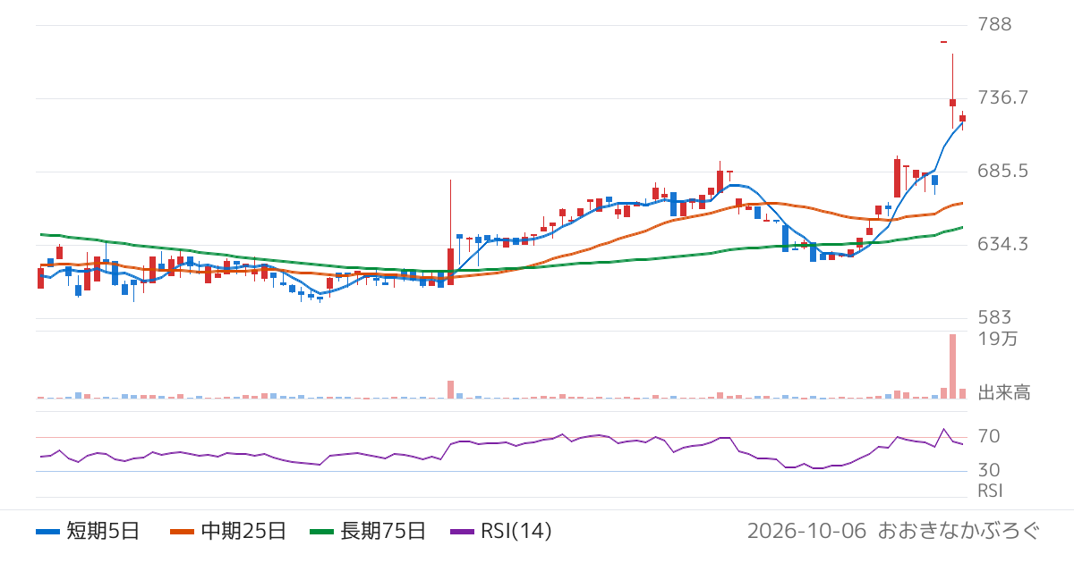 グラファイトデザイン（7847）の株価チャート