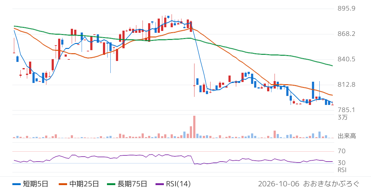 総合商研（7850）の株価チャート