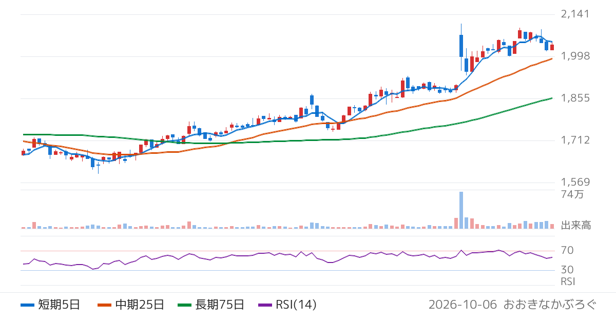 萩原工業（7856）の株価チャート