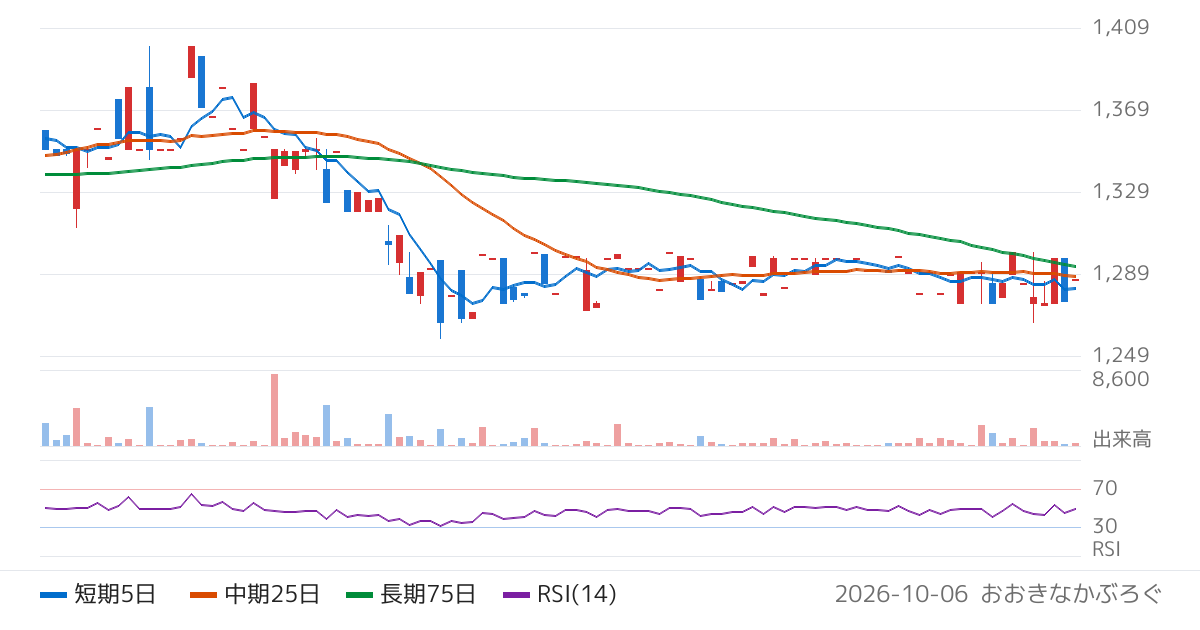 セキ（7857）の株価チャート