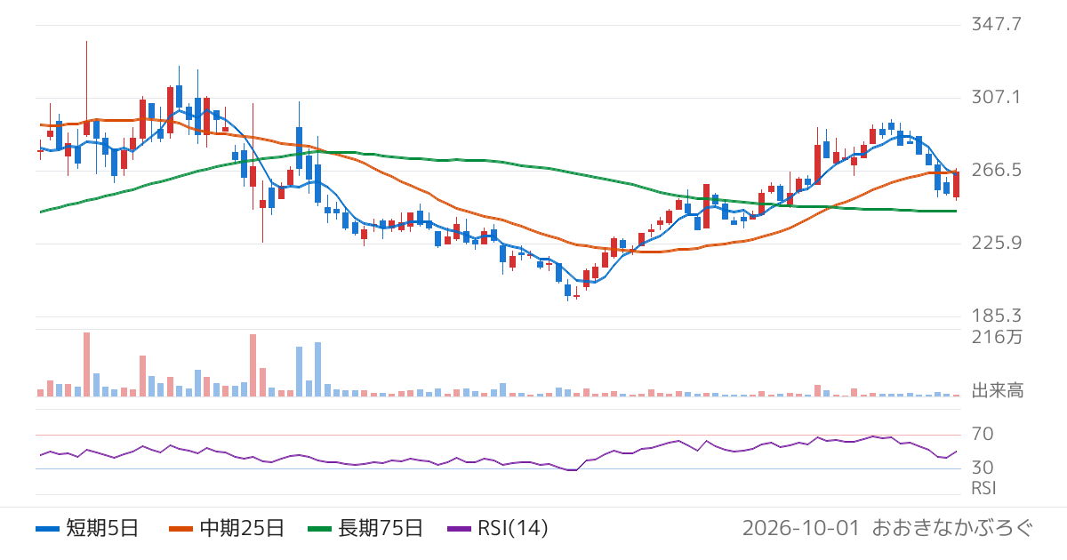 アルメディオ（7859）の株価チャート