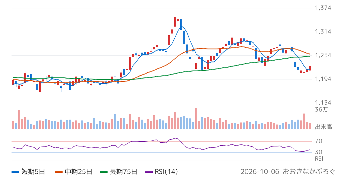 エイベックス（7860）の株価チャート