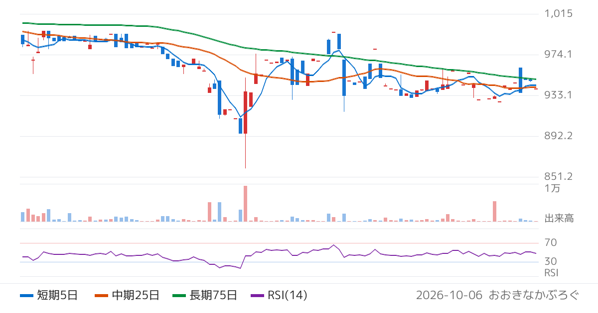 平賀（7863）の株価チャート
