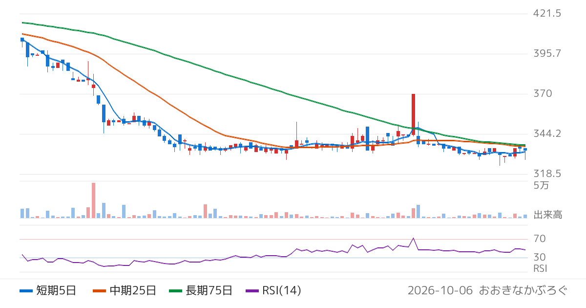 ピープル（7865）の株価チャート