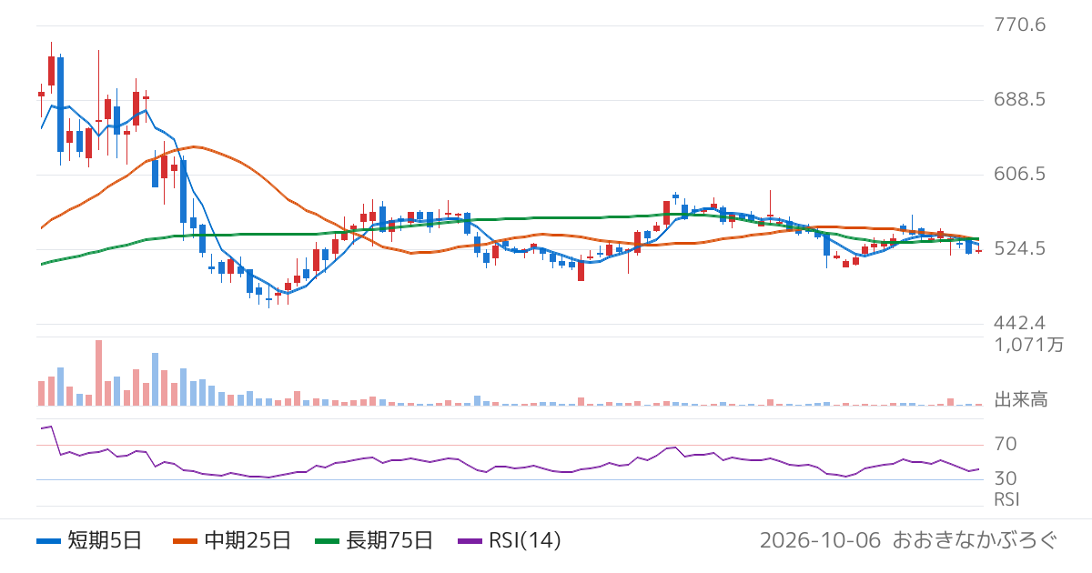 広済堂ホールディングス（7868）の株価チャート