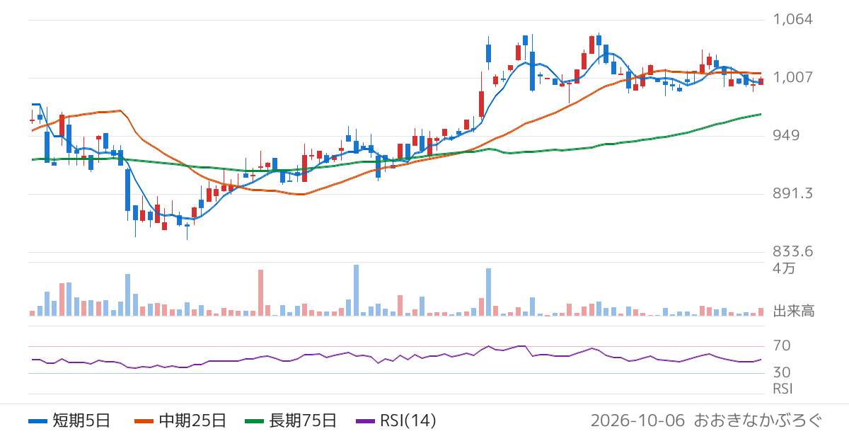 フクビ化学工業（7871）の株価チャート