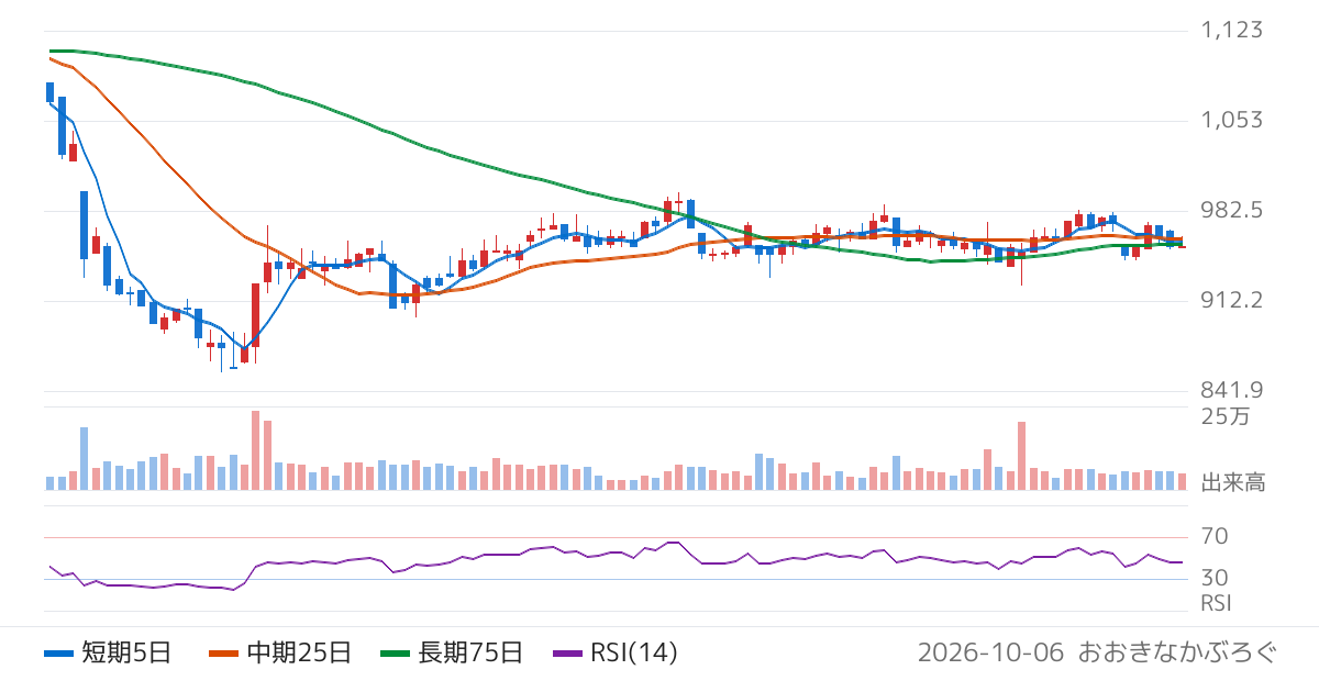 レック（7874）の株価チャート