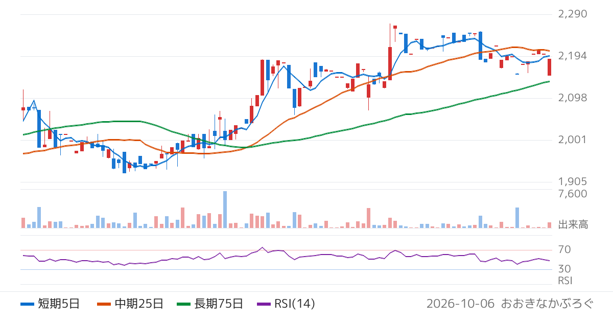 永大化工（7877）の株価チャート