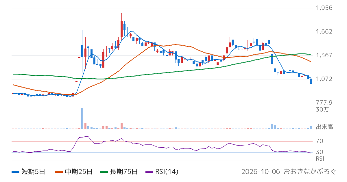 光・彩（7878）の株価チャート