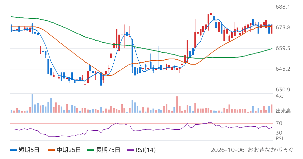 ノダ（7879）の株価チャート