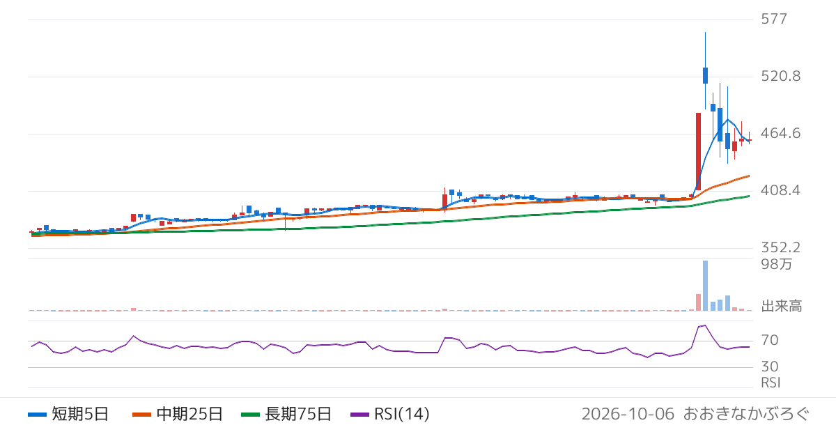 サンメッセ（7883）の株価チャート