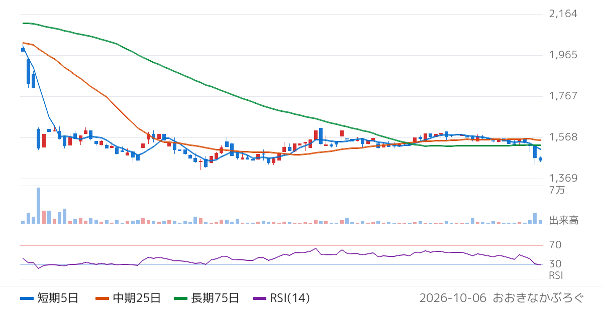 南海プライウッド（7887）の株価チャート