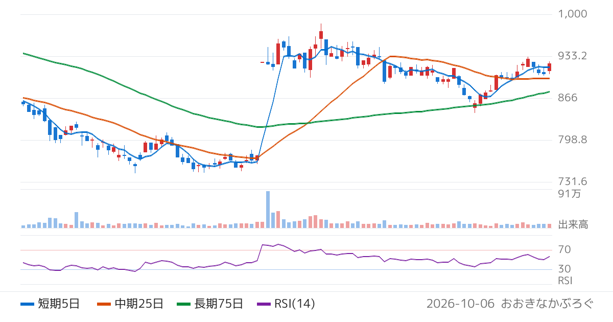 三光合成（7888）の株価チャート