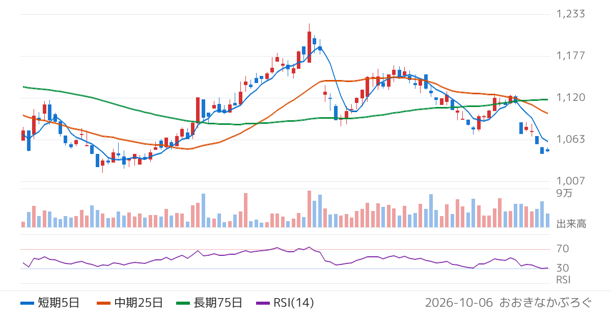 プロネクサス（7893）の株価チャート