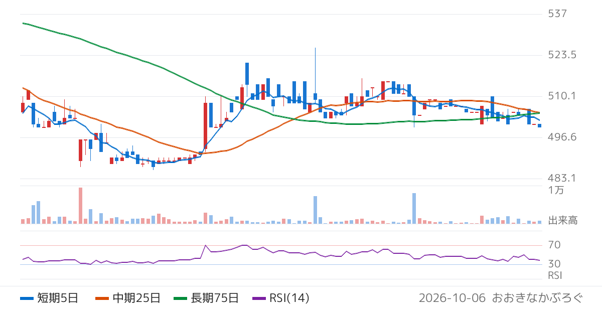 セブン工業（7896）の株価チャート