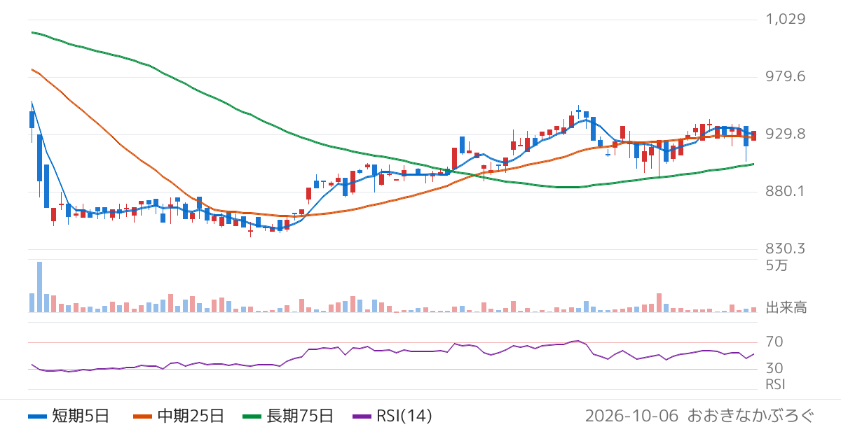 ウッドワン（7898）の株価チャート